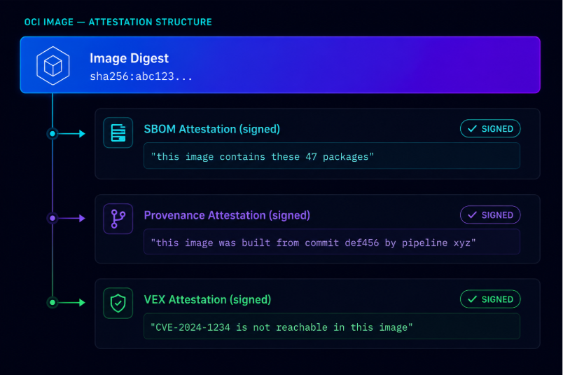 Provenance, SBOMs, and Attestations: What's the Difference