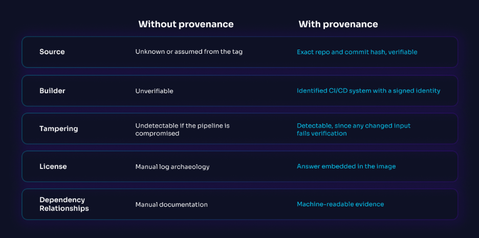 Container With vs. Without Provenance