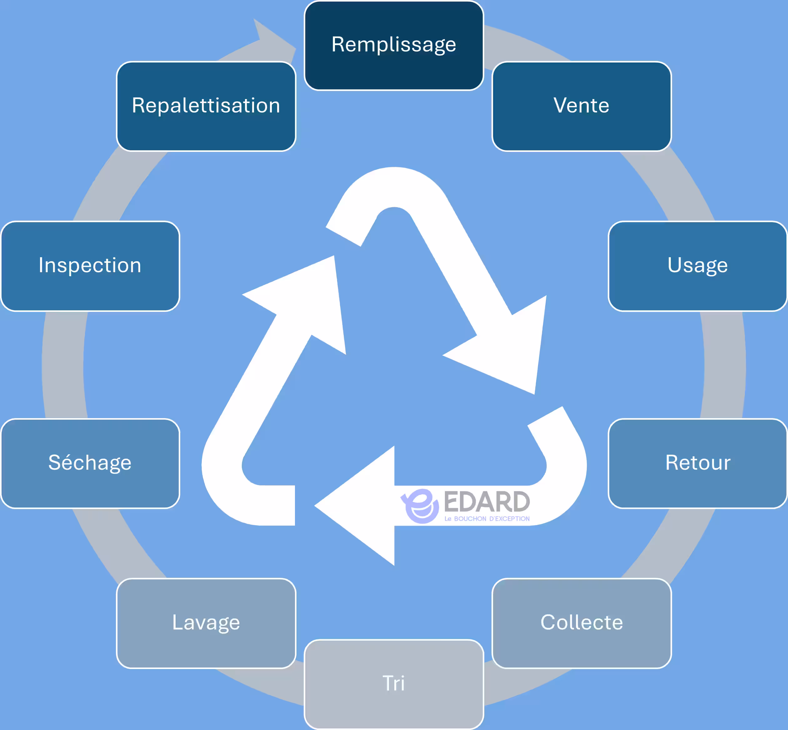 Schéma explicatif du cycle de la consigne d'une bouteille