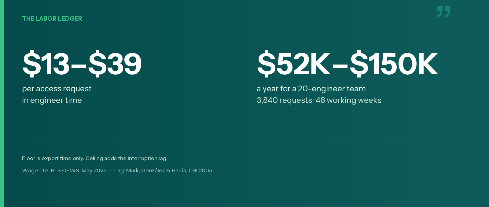 Every CAD access request costs $13 to $39 of engineer time, or $52,000 to $150,000 a year for a 20-engineer team.