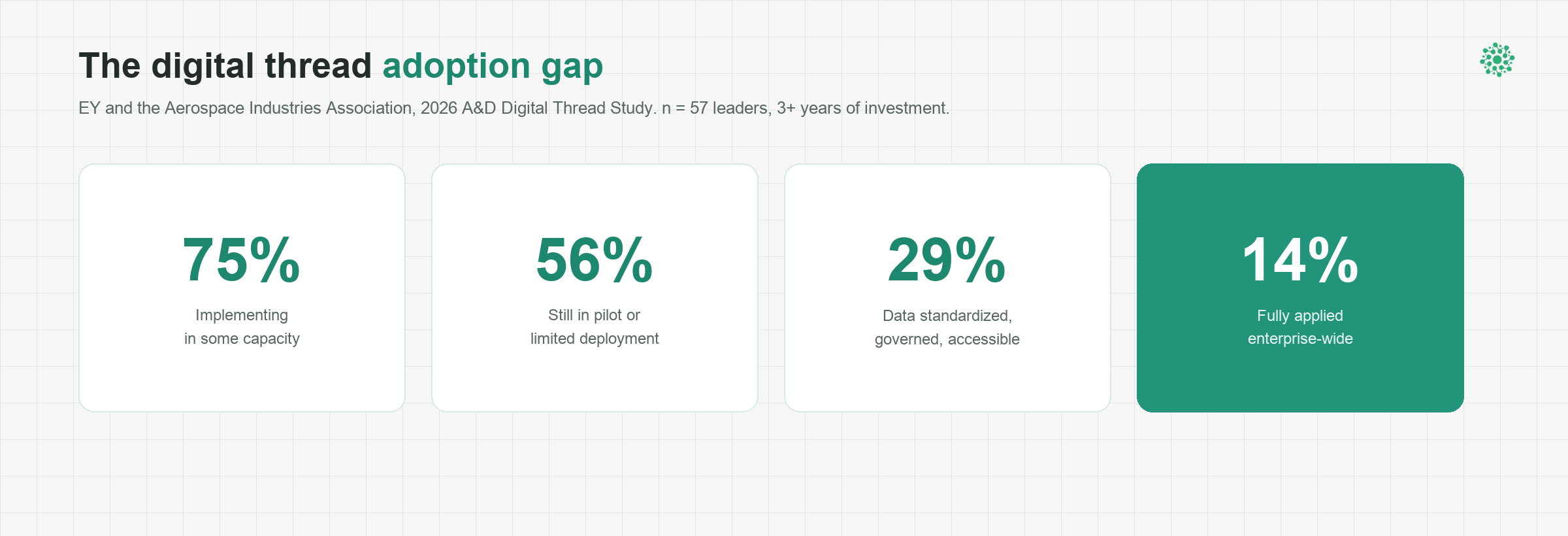 Digital thread adoption gap: 75 percent implementing in some capacity, 56 percent still in pilot, 29 percent with data standardized and governed, 14 percent applied enterprise-wide. Source: EY and AIA, June 2026.