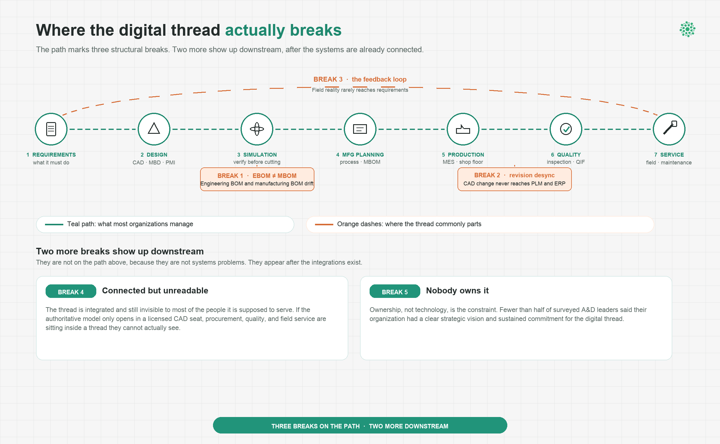 Where the digital thread actually breaks. The teal path marks three structural breaks: EBOM versus MBOM, revision desync, and the service feedback loop. Two more show up downstream: connected but unreadable, and nobody owns it.