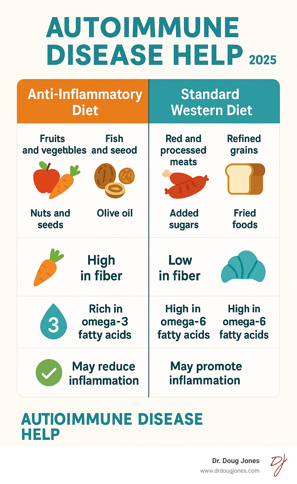 TABLE comparing an anti-inflammatory diet vs. a standard Western diet - Autoimmune disease help infographic  TABLE comparing an anti-inflammatory diet vs. a standard Western diet - Autoimmune disease help infographic