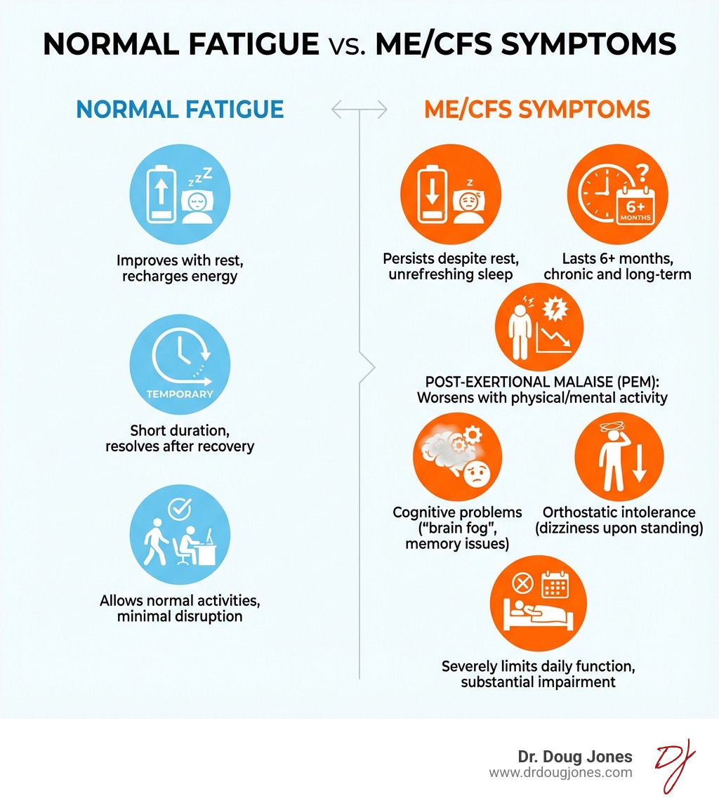 Infographic comparing normal fatigue versus ME/CFS symptoms, showing key differences: Normal fatigue improves with rest, is temporary, and allows normal activities; ME/CFS fatigue persists despite rest, worsens with activity (post-exertional malaise), lasts 6+ months, includes cognitive problems and orthostatic intolerance, and severely limits daily function - chronic fatigue syndrome infographic 