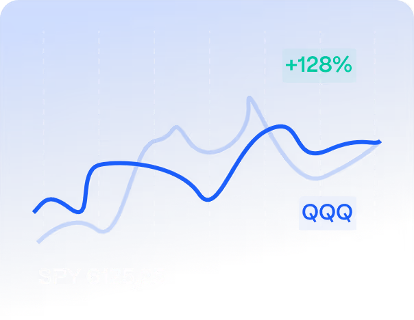 Line graph on blue gradient background showing SPY value 6125.25 with a 128% increase marked.