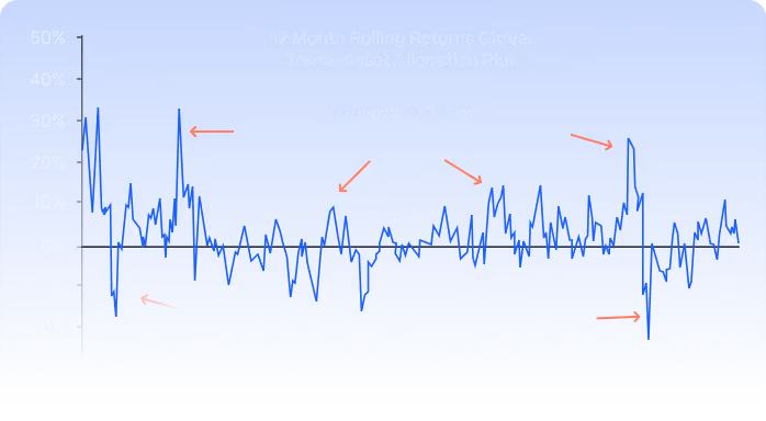 Chart titled '12 Month Rolling Returns Global Trend-Asset Allocation Plus' showing a vertical axis from -20% to 50% with red arrows pointing at various positions around 30%, 15%, and -15%, emphasizing 'The Trend Is Your Friend!'