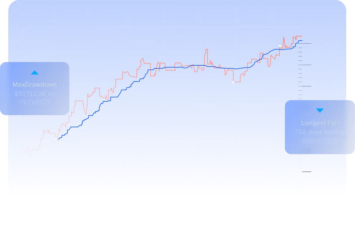 Line chart showing growth from 2016 to 2022 with annotations for max drawdown of $10,152.36 on 01/11/2021 and longest flat period of 746 days ending 05/03/2022.