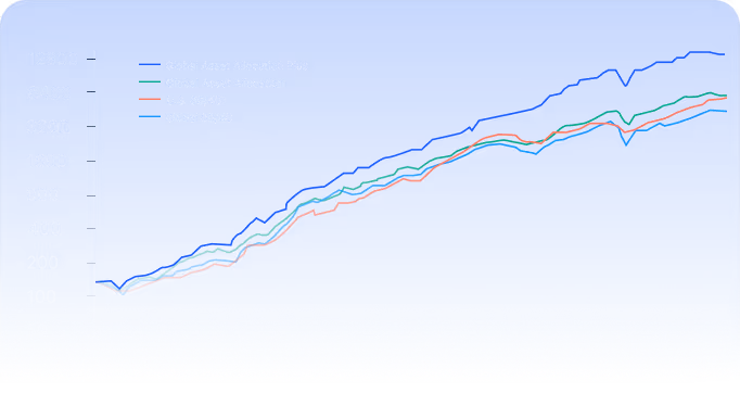Line chart showing growth of four investment portfolios: Global Asset Allocation Plus, Global Asset Allocation, U.S. 60/40, and Global 60/40, all increasing over time on a logarithmic scale up to 12,800.