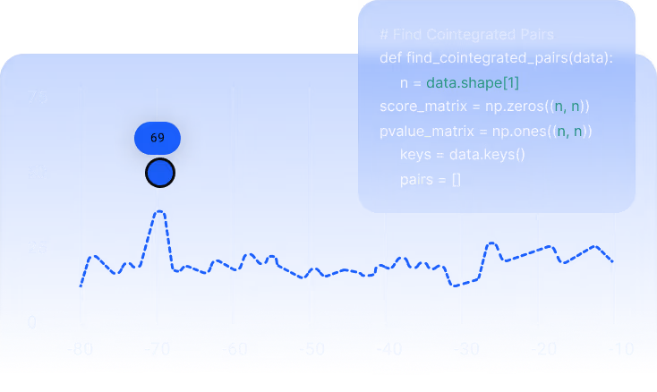 Scatter plot on a blue background with y-axis values from 0 to 75 and x-axis values from -80 to -10, highlighting a data point at x -70 and y 50 annotated with the number 69; overlayed Python code snippet defining a function to find cointegrated pairs.