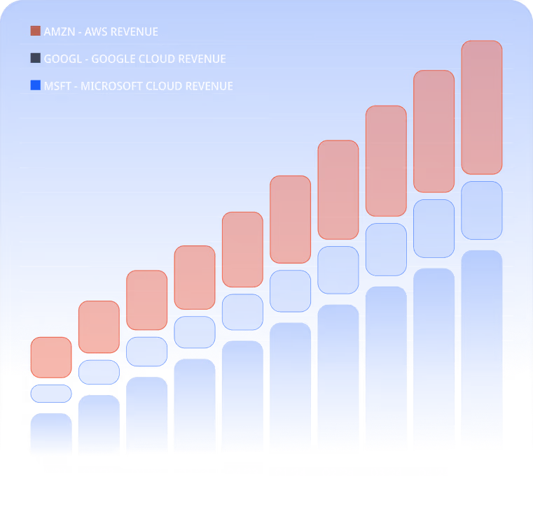 Stacked bar chart showing quarterly cloud revenue growth for Amazon AWS, Google Cloud, and Microsoft Cloud from Q4 2022 to Q4 2024, with Amazon AWS revenue highest in each quarter.