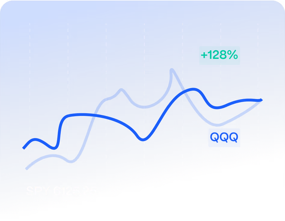 Blue financial line graph showing SPY value at 6125.25 with a +128% increase indicator.
