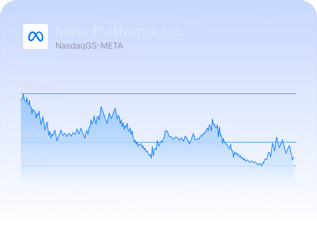 Meta Platforms, Inc. stock value chart with max $39.48, average $18.43, and min $5.07 over time, showing decline in EV/EBITDA annual total change of -37.03%.