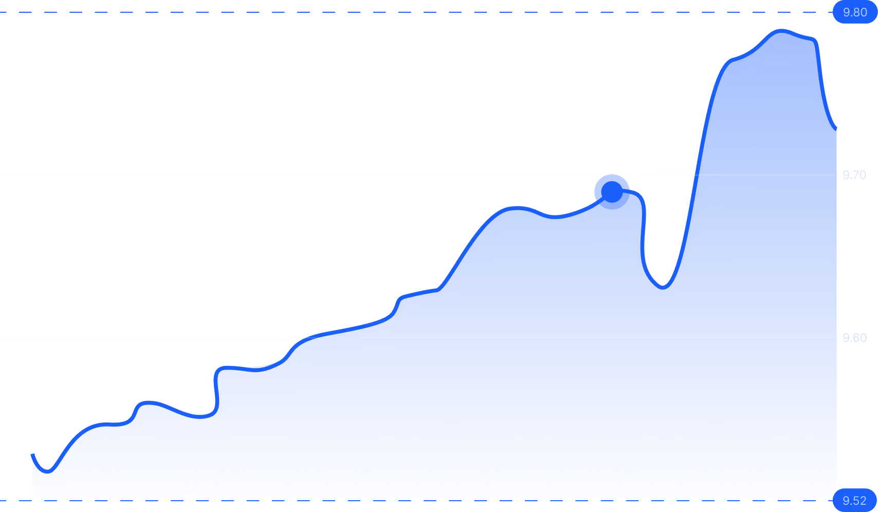 Area chart showing a rising trend with a final peak around 9.80 and a lower value near 9.52.