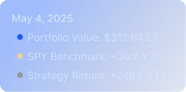 Financial summary showing May 4, 2025, portfolio value $312,643.55, SPY Benchmark +36% YTD, Strategy Return +246% YTD.