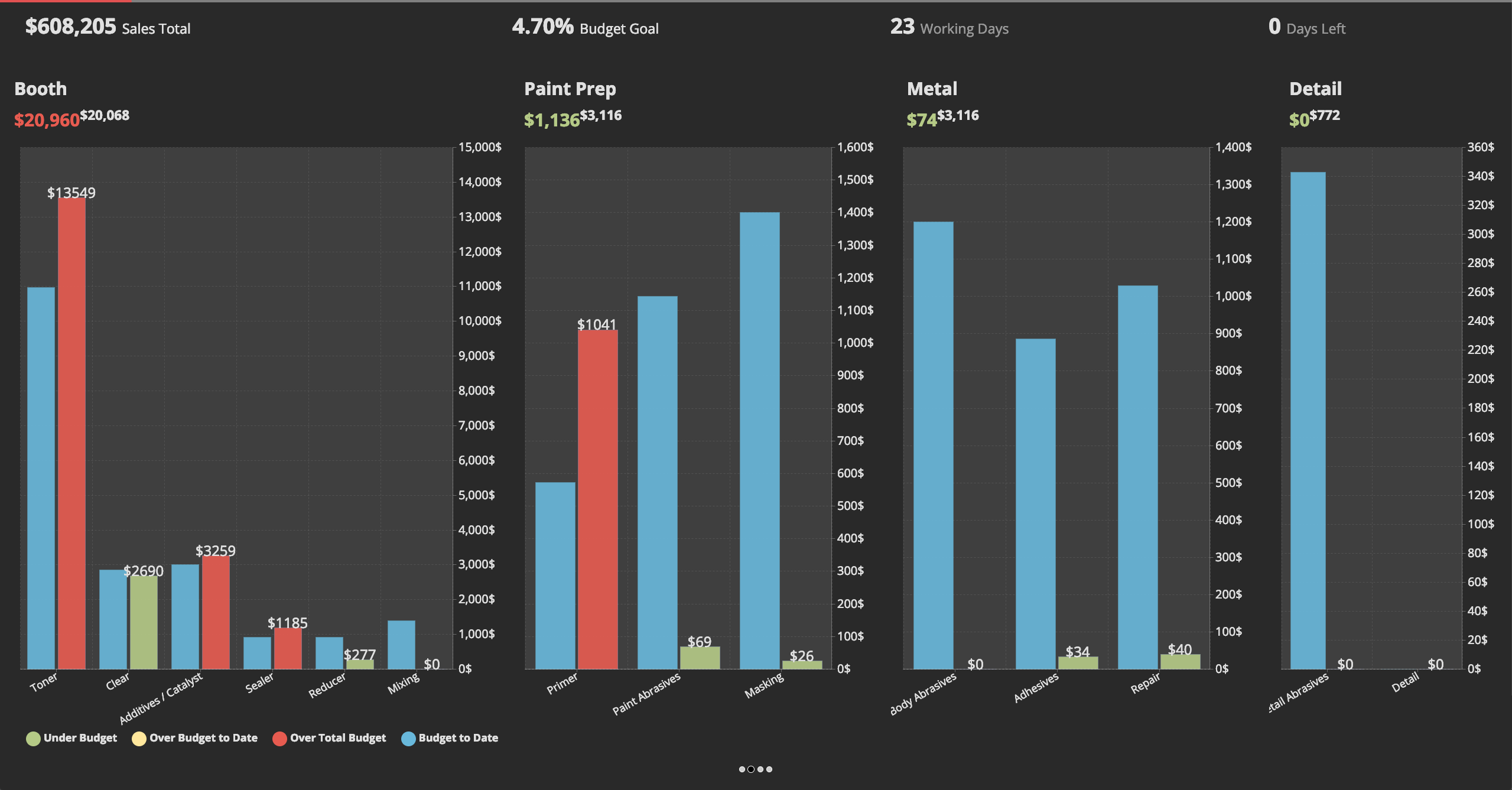 Performance Dashboards