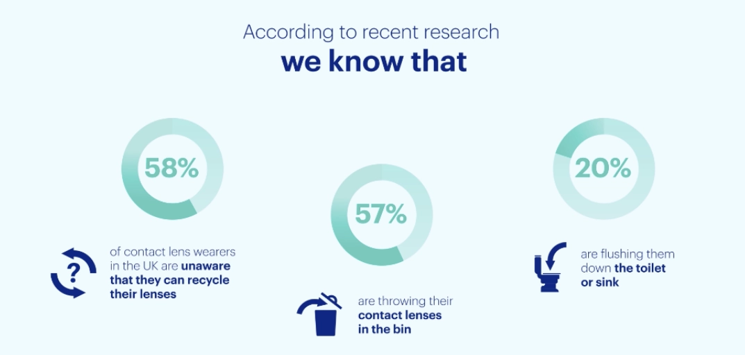 contact lense recycling and disposal statistic illustration