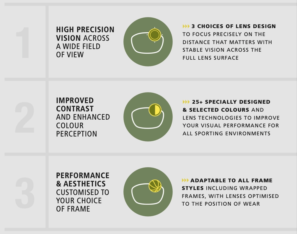 Infographic showing three key benefits of sports lenses: precision vision, enhanced contrast, and customised frame fit