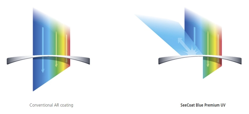 Comparison of conventional anti-reflective lens coating and SeeCoat Blue Premium UV coating showing differences in light reflection and blue light management