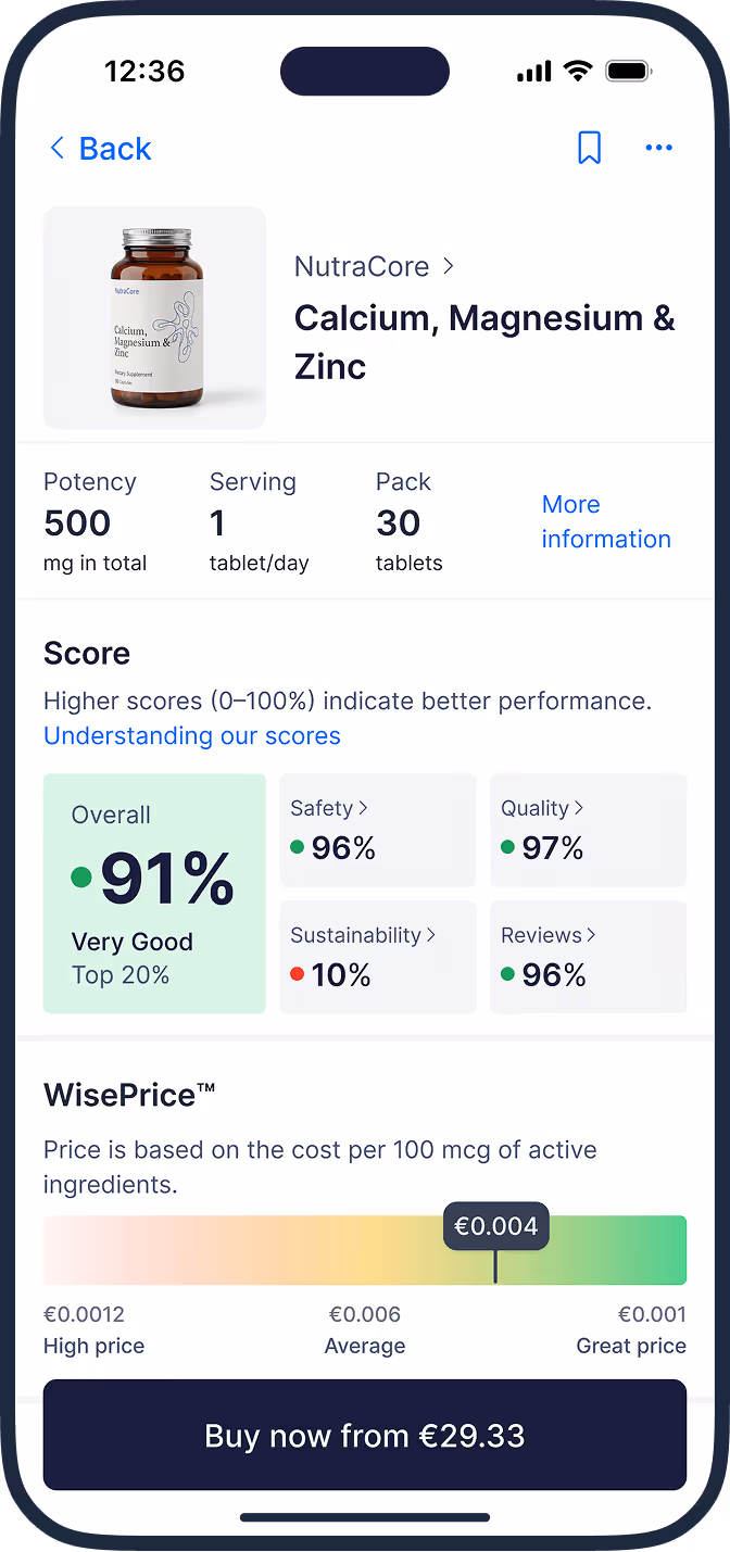 Mobile app product detail screen for “NutraCore Calcium, Magnesium & Zinc.” Shows potency 500 mg total, serving size 1 tablet/day, pack size 30 tablets. Overall score 91% Very Good, with subscores: Safety 96%, Quality 97%, Sustainability 10%, Reviews 96%. WisePrice™ indicator shows €0.004 per 100 mcg of active ingredients, positioned between “average” and “great price.” Purchase button: “Buy now from €29.33.”
