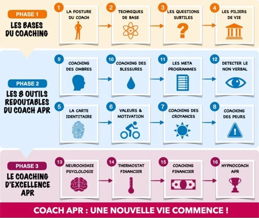 3 étapes pour devenir coach APR