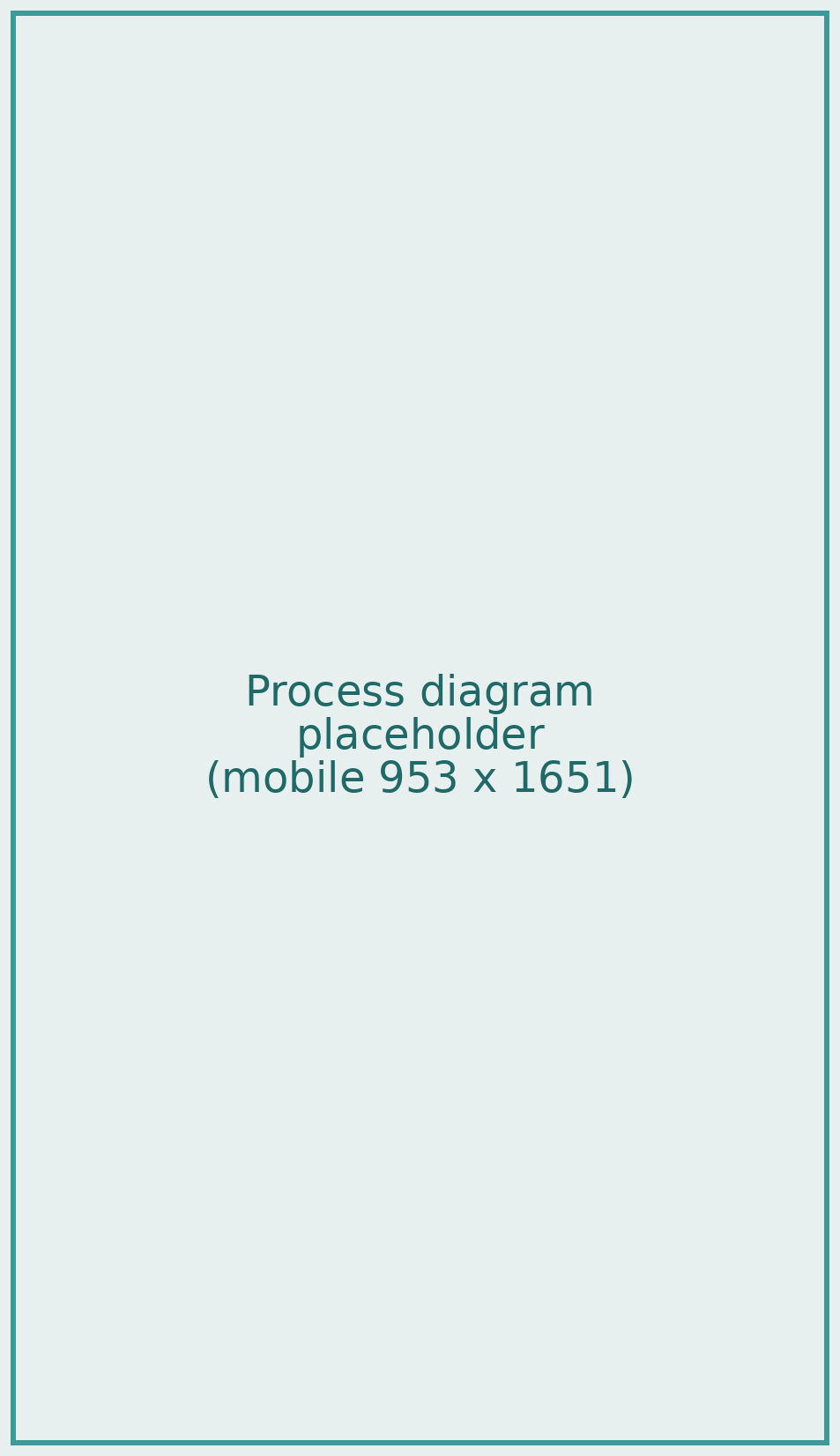 Diagram: freight and site data flow into one repository, are calculated by scope, and roll up to group dashboards and reports