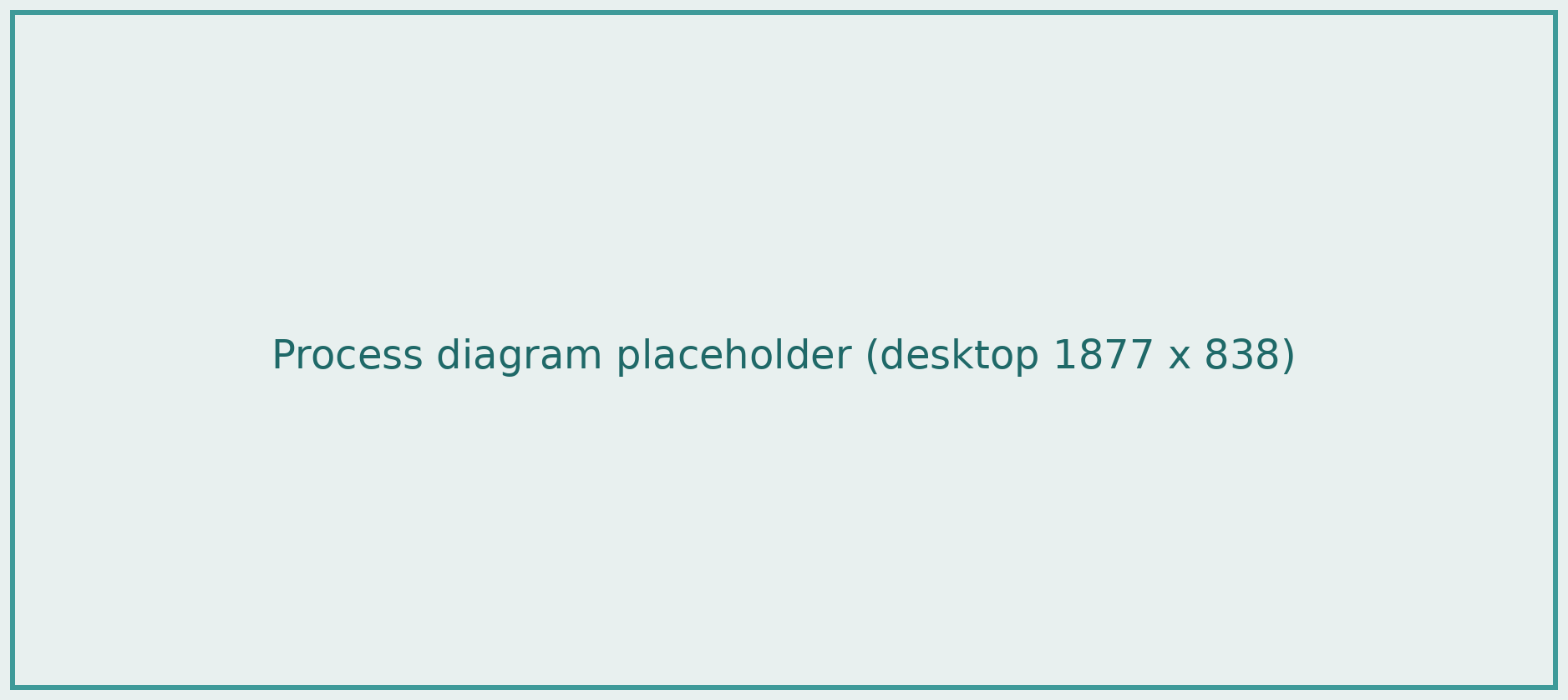 Diagram: freight and site data flow into one repository, are calculated by scope, and roll up to group dashboards and reports