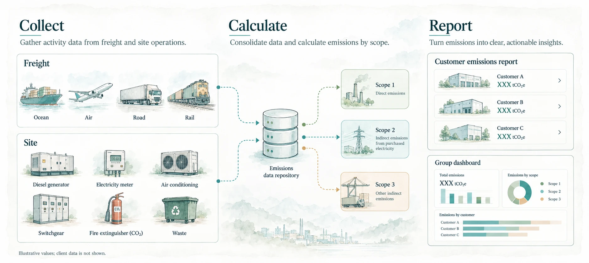 Diagram: freight and site activity data are collected, calculated as Scope 1, 2 and 3 emissions, and reported as customer emissions reports and a group dashboard. Illustrative values; client data is not shown.