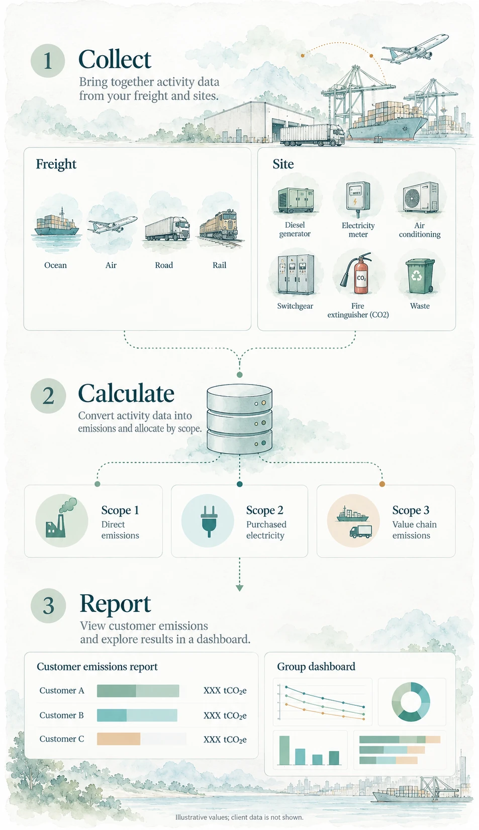 Diagram: freight and site activity data are collected, calculated as Scope 1, 2 and 3 emissions, and reported as customer emissions reports and a group dashboard. Illustrative values; client data is not shown.