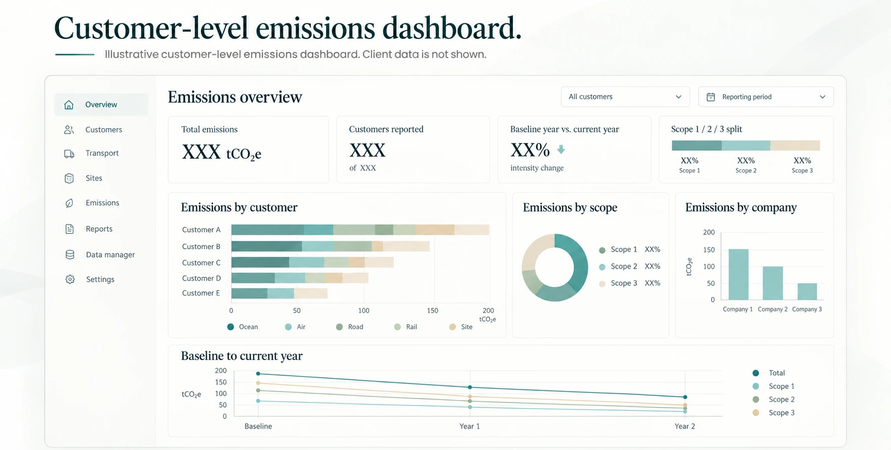 Illustrative customer-level emissions dashboard showing emissions by customer and transport mode, by scope, by company, and from baseline to current year. Client data is not shown.