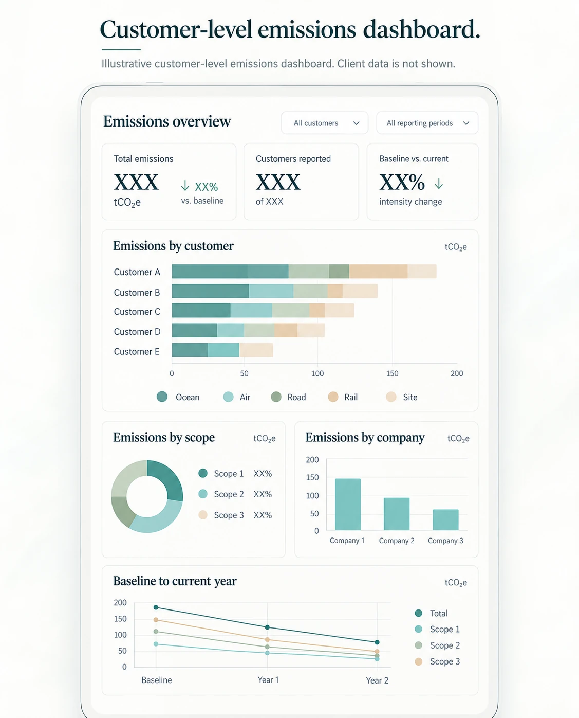 Illustrative customer-level emissions dashboard showing emissions by customer and transport mode, by scope, by company, and from baseline to current year. Client data is not shown.