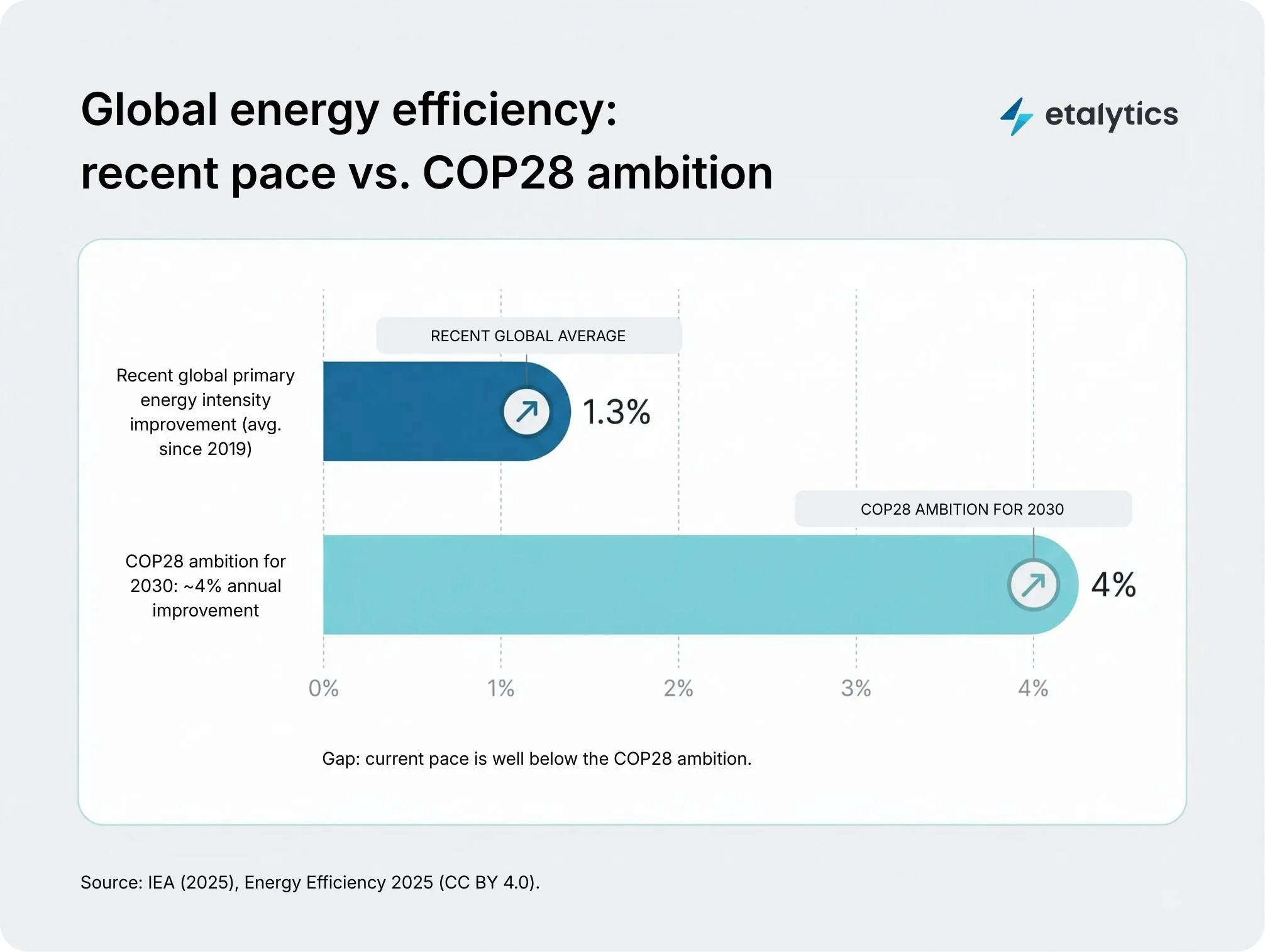 etalytics chart comparing global primary energy intensity improvement since 2019 (1.3% per year) with the COP28 ambition for 2030 (~4% per year), highlighting the gap; source cited to IEA Energy Efficiency 2025 (CC BY 4.0).