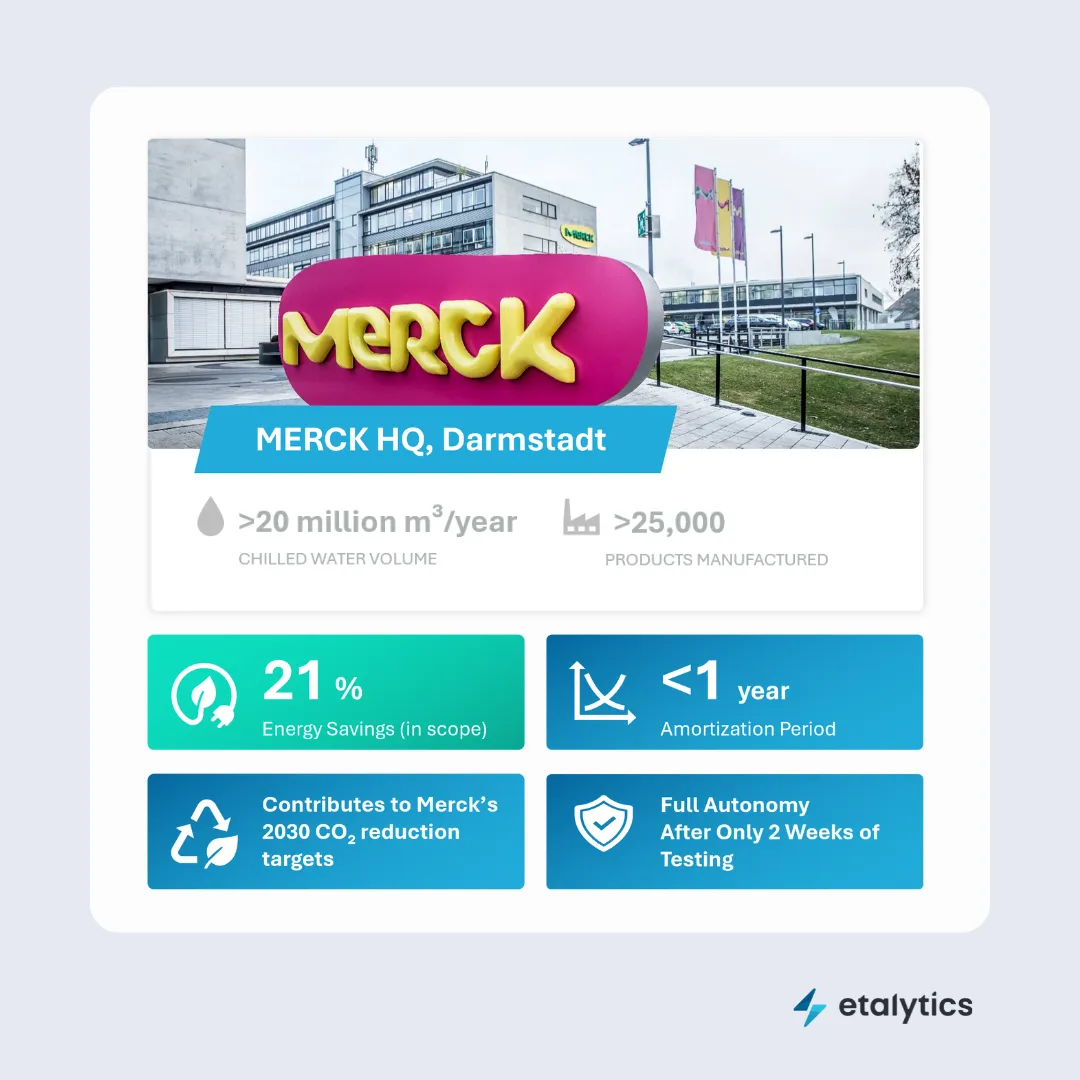 Infografik zur KI-Optimierung für industrielle Kälteversorgungssysteme bei Merck in Darmstadt mit 21 % Energieeinsparung und Amortisation unter einem Jahr.