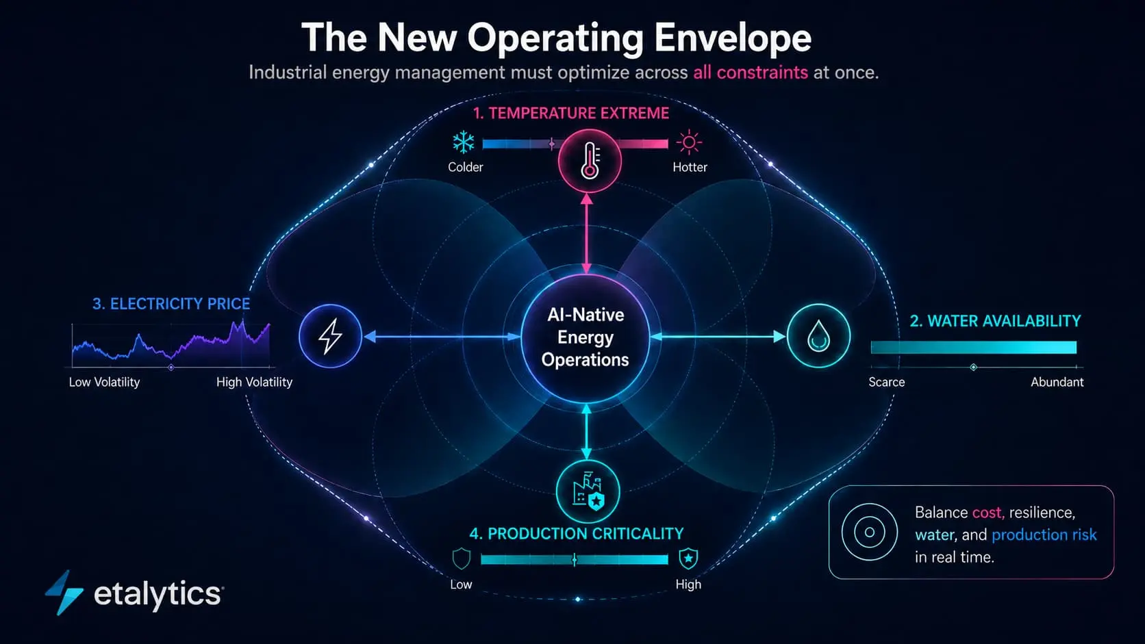 Infographic showing AI-native energy operations at the center of an operating envelope, balancing temperature extremes, water availability, electricity price volatility and production criticality.