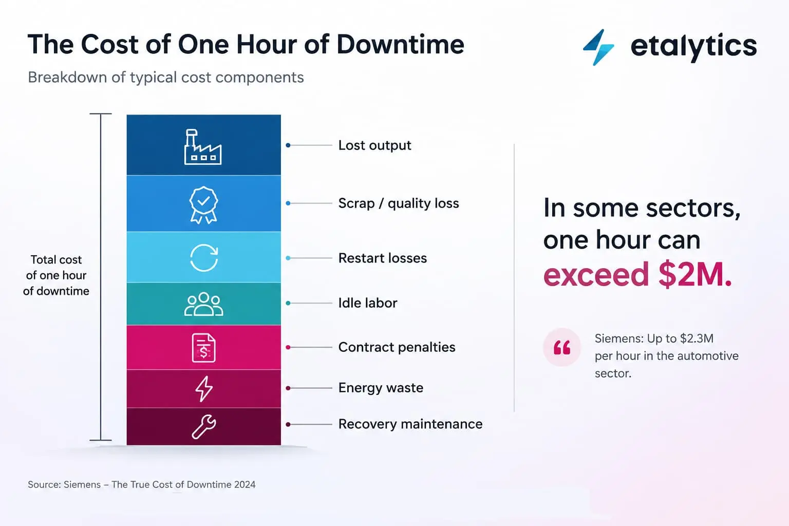 Infographic showing the cost components of one hour of industrial downtime, with a stacked bar for lost output, quality loss, restart losses, idle labor, contract penalties, energy waste and recovery maintenance.