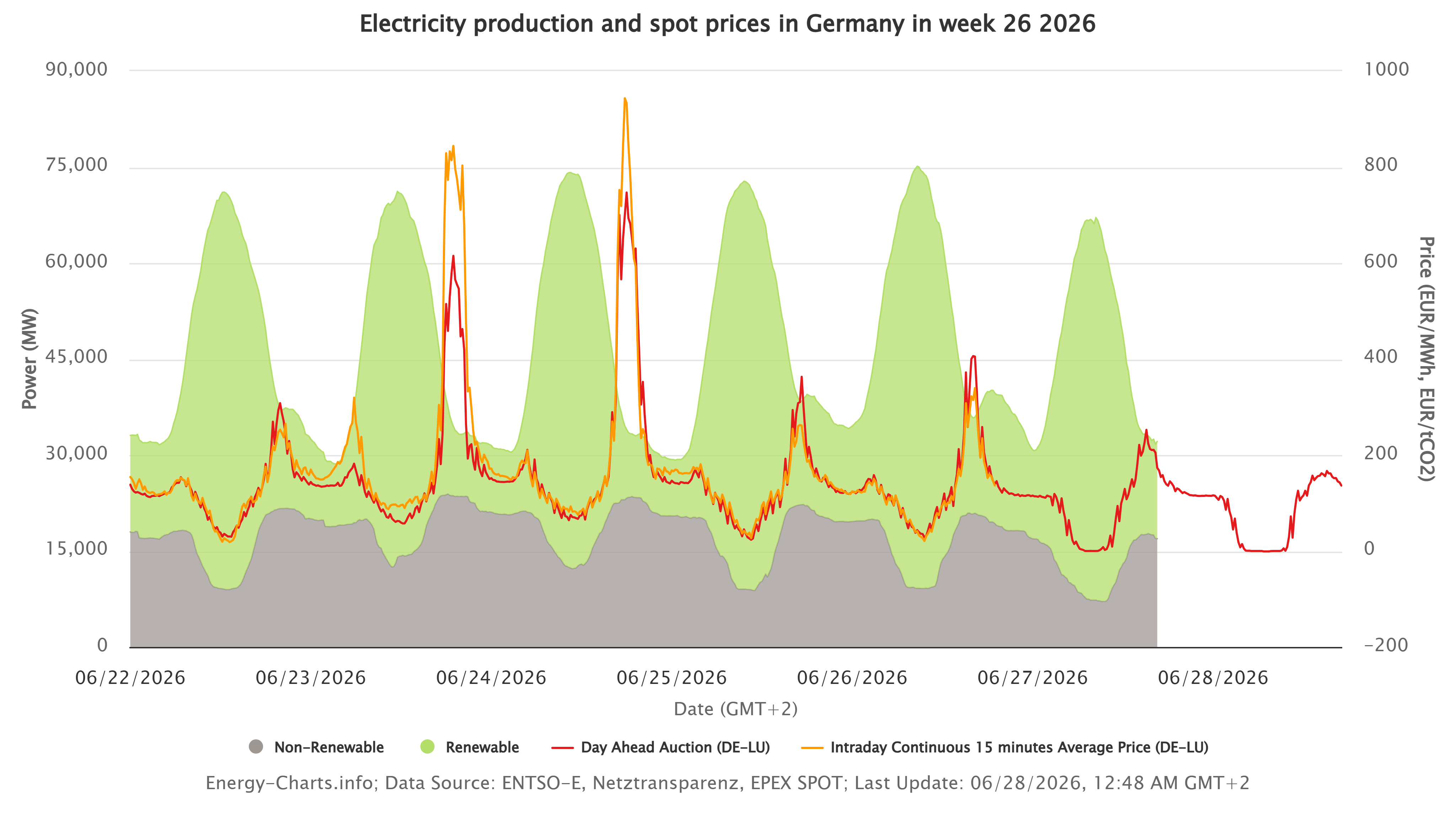 Chart showing electricity production and spot prices in Germany from 22 to 28 June 2026, with renewable and non-renewable generation and day-ahead and intraday price curves.