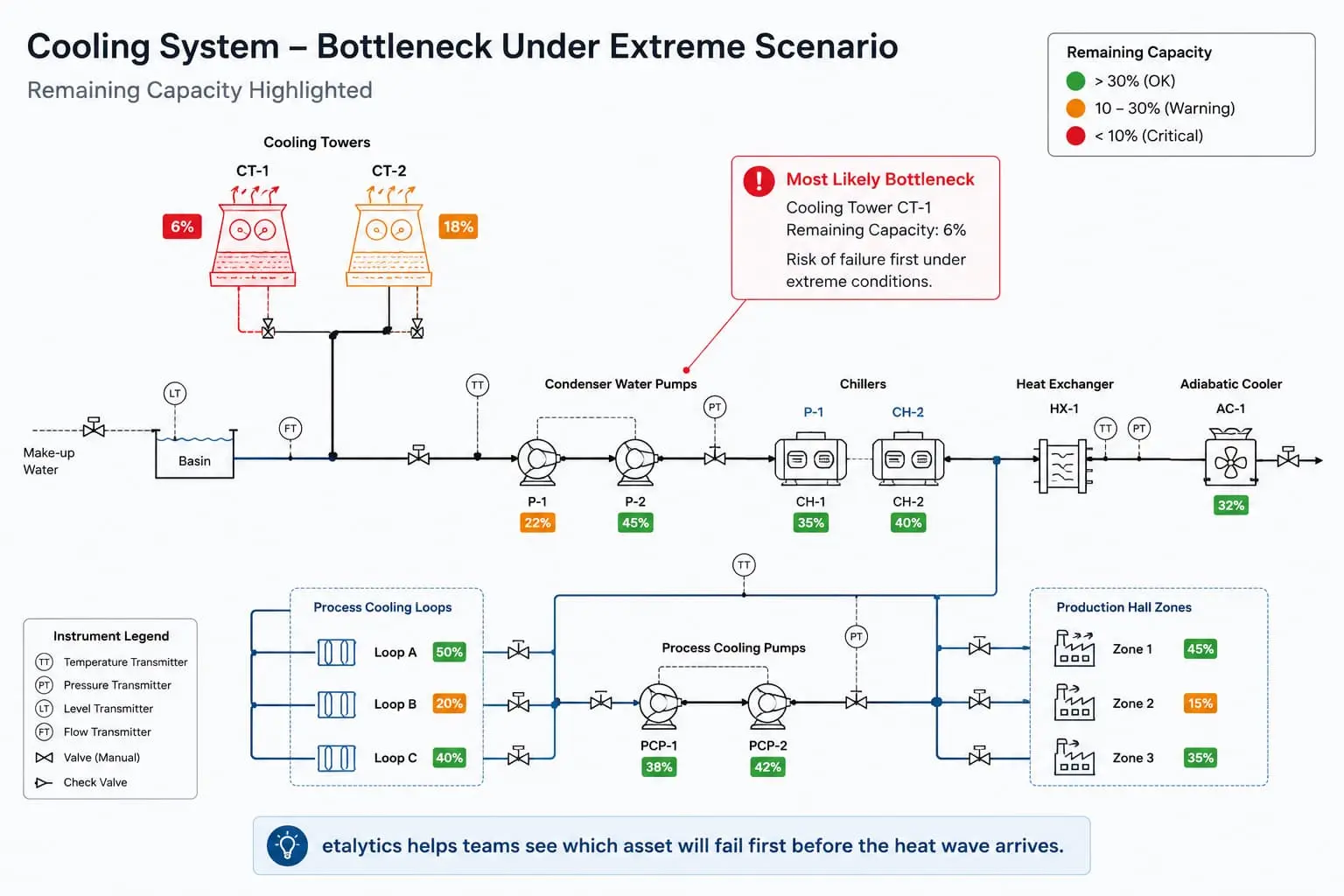 Technical diagram of a cooling system showing remaining capacity for cooling towers, pumps, chillers, process cooling loops and production hall zones, with Cooling Tower CT-1 highlighted as the critical bottleneck at 6% remaining capacity.