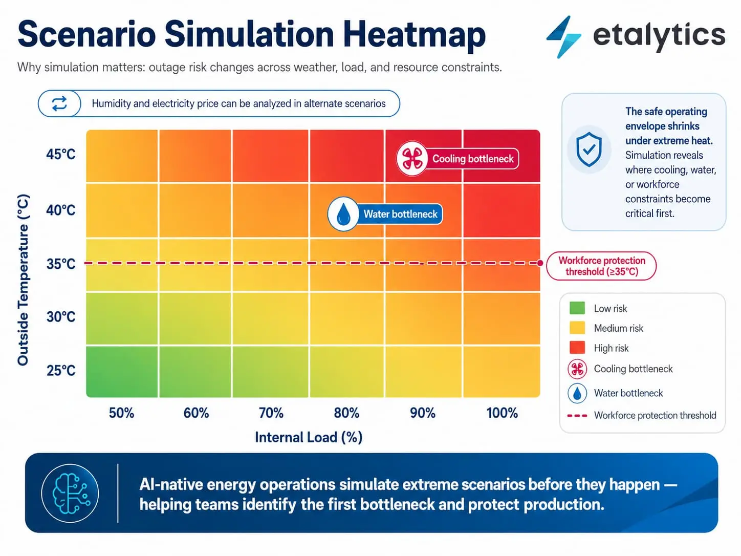 Heatmap showing outage risk across outside temperature and internal load, with low, medium and high-risk zones, a workforce protection threshold at 35°C, and markers for cooling and water bottlenecks.