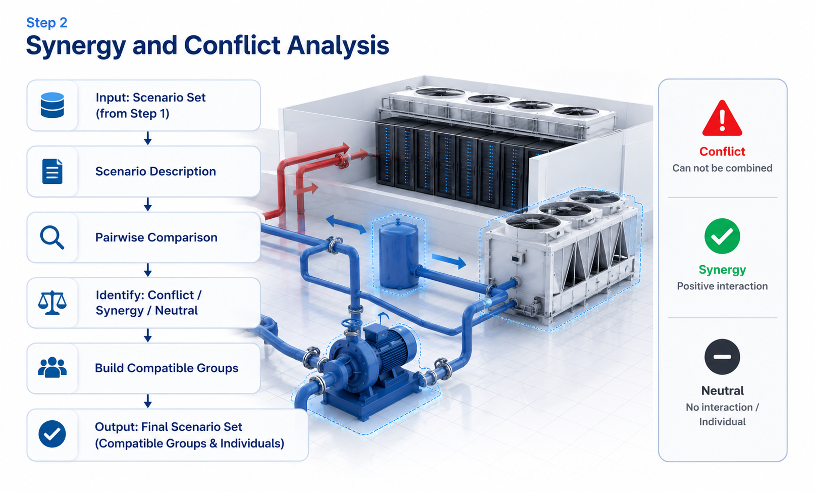 Industrial cooling system retrofit synergy and conflict analysis showing how compatible and conflicting retrofit measures are identified before implementation.