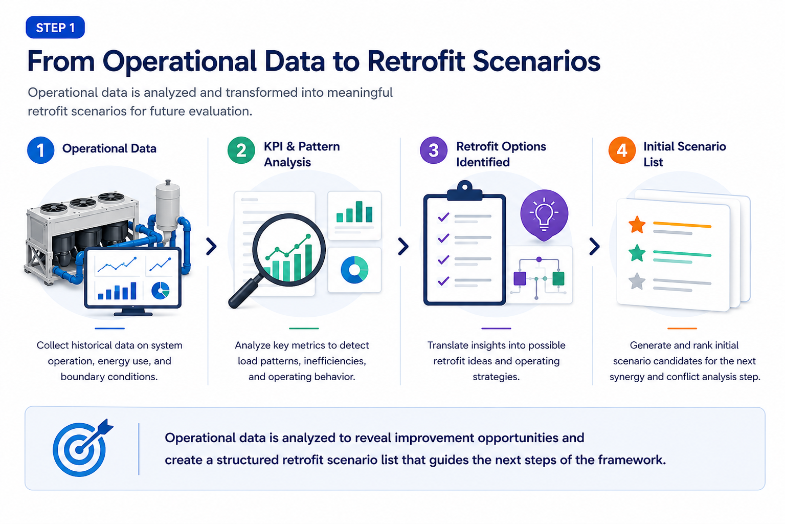 Industrial cooling system retrofit workflow showing how operational data is analyzed to generate and rank retrofit scenarios through KPI analysis and opportunity identification.