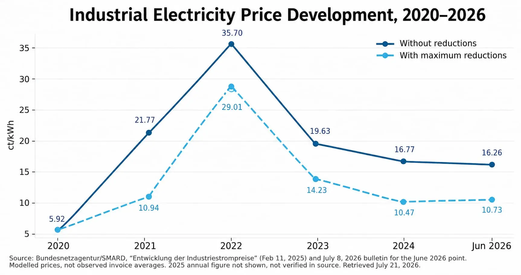 Line chart titled 'Industrial Electricity Price Development, 2020-2026' showing Germany's modelled industrial electricity price without reductions and with maximum reductions. Without reductions: 21.77 ct/kWh in 2021, peaking at 35.70 ct/kWh in 2022, falling to 19.63 in 2023, 16.77 in 2024, and 16.26 by June 2026. With maximum reductions: 5.92 ct/kWh in 2020, 10.94 in 2021, peaking at 29.01 in 2022, falling to 14.23 in 2023, 10.47 in 2024, and 10.73 by June 2026. Source: Bundesnetzagentur/SMARD.