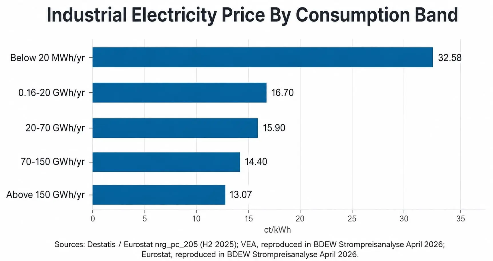 Bar chart titled 'Industrial Electricity Price By Consumption Band' showing German industrial electricity prices by annual consumption level: below 20 MWh/yr at 32.58 ct/kWh, 0.16-20 GWh/yr at 16.70 ct/kWh, 20-70 GWh/yr at 15.90 ct/kWh, 70-150 GWh/yr at 14.40 ct/kWh, and above 150 GWh/yr at 13.07 ct/kWh. Sources: Destatis/Eurostat nrg_pc_205 (H2 2025); VEA, reproduced in BDEW Strompreisanalyse April 2026; Eurostat, reproduced in BDEW Strompreisanalyse April 2026.