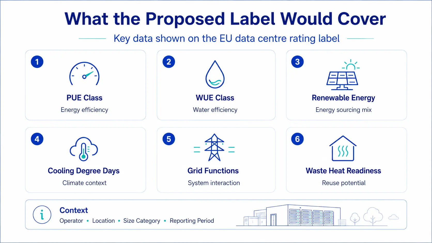 Overview of the EU data centre rating label indicators including PUE class, WUE class, renewable energy sourcing, cooling degree days, grid functions and waste heat readiness.