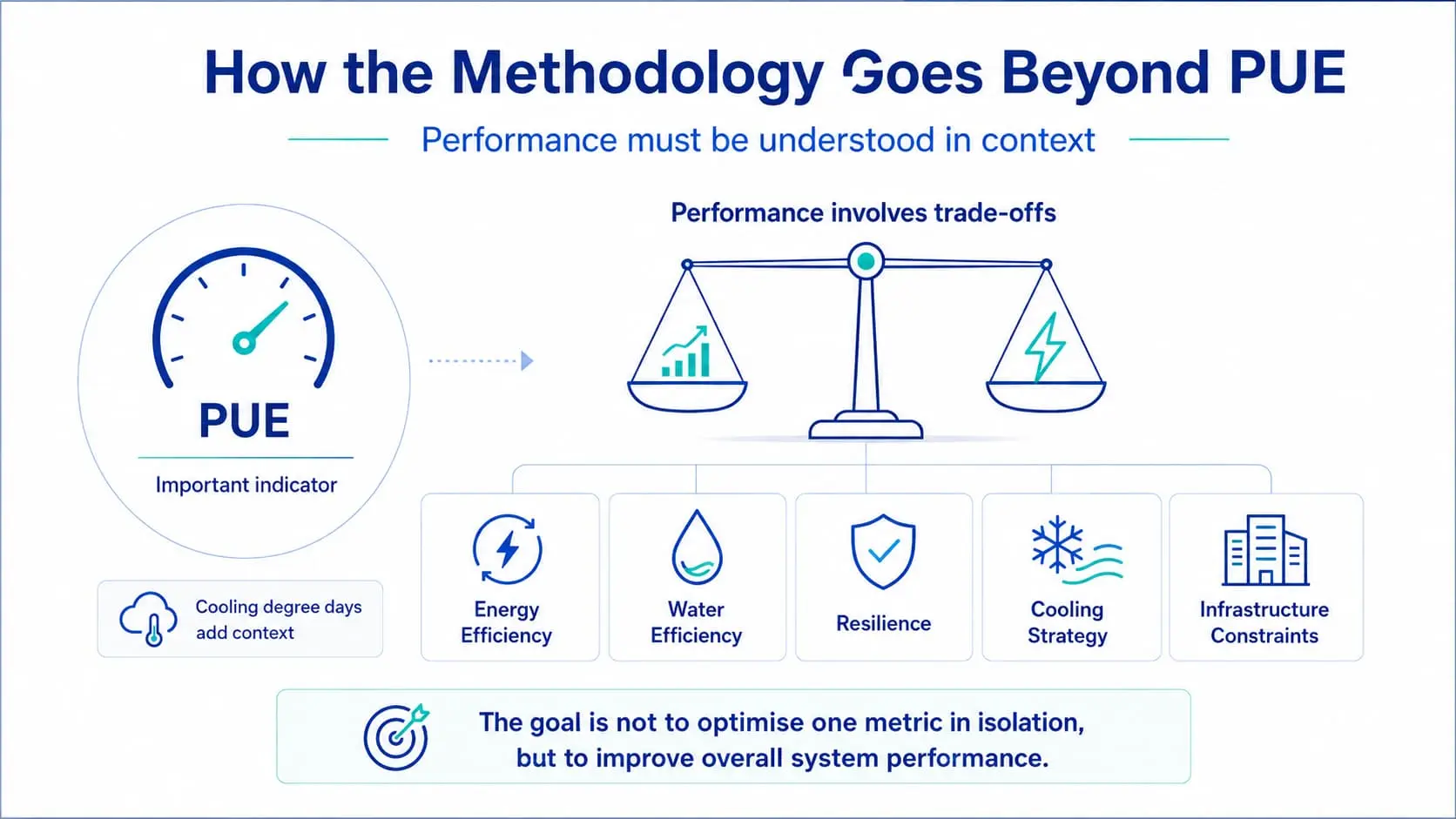 Data centre sustainability methodology showing how PUE performance must be considered alongside energy efficiency, water efficiency, resilience, cooling strategy and infrastructure constraints.