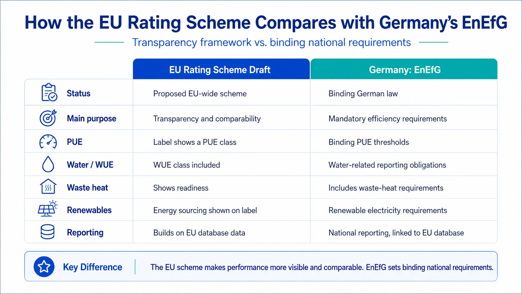 Comparison between the EU Data Centre Rating Scheme and Germany’s EnEfG showing differences in purpose, requirements, reporting and sustainability indicators.