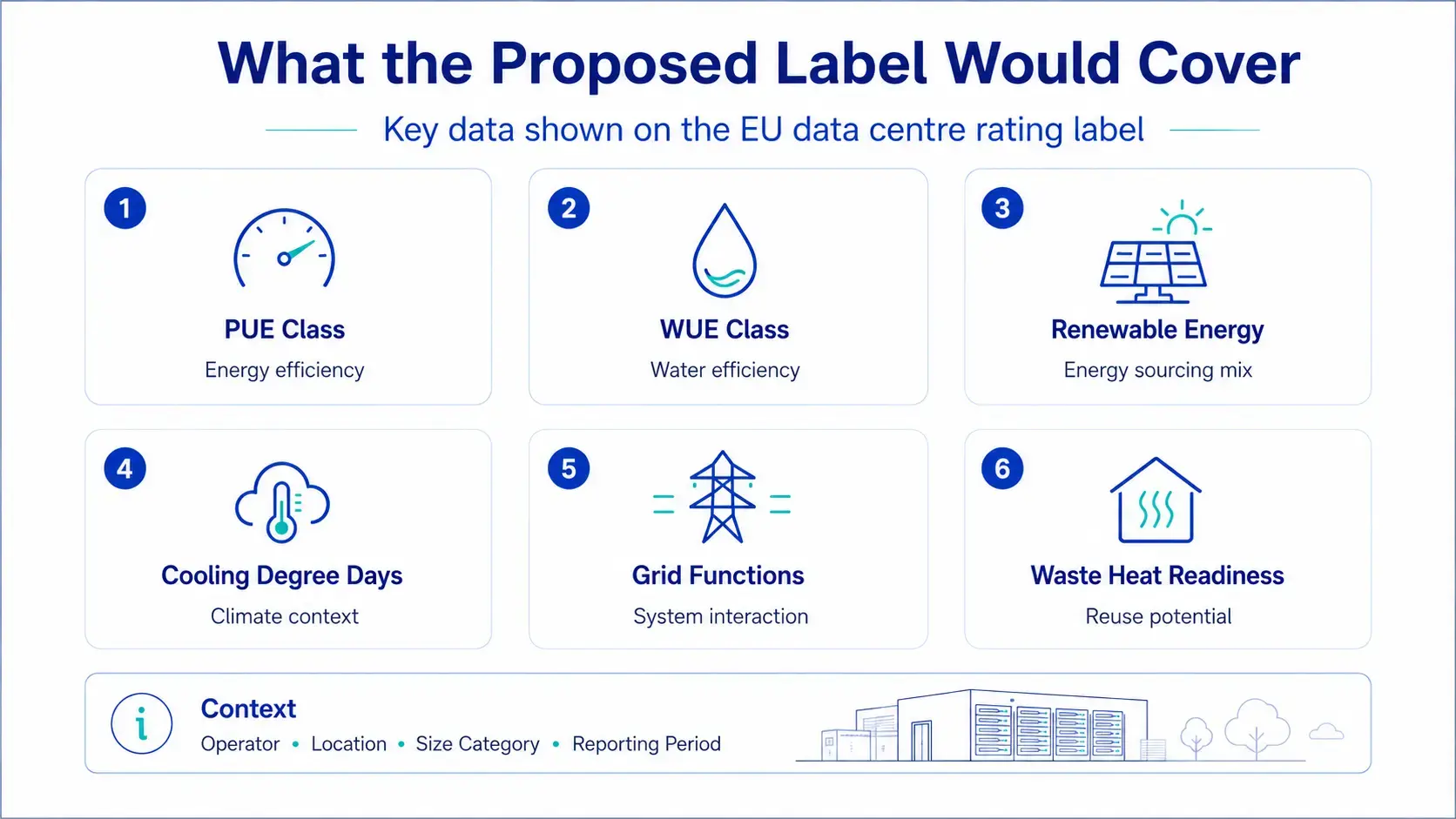 Overview of the EU data centre rating label indicators including PUE class, WUE class, renewable energy sourcing, cooling degree days, grid functions and waste heat readiness.