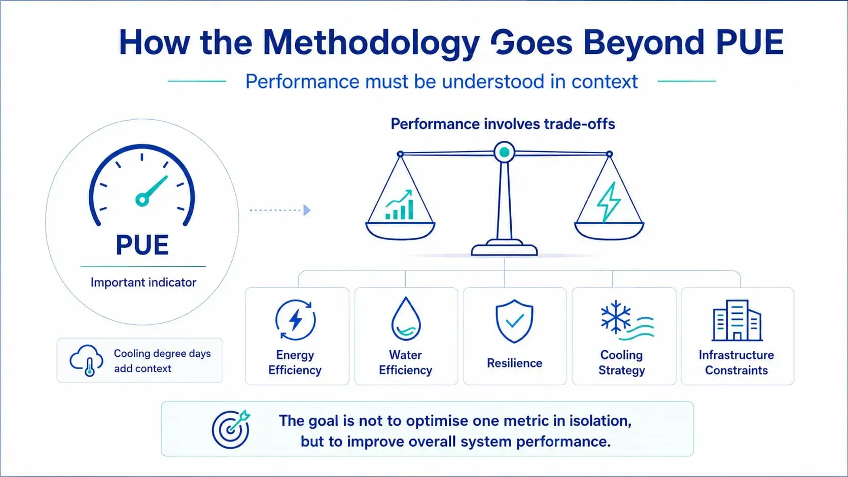Data centre sustainability methodology showing how PUE performance must be considered alongside energy efficiency, water efficiency, resilience, cooling strategy and infrastructure constraints.