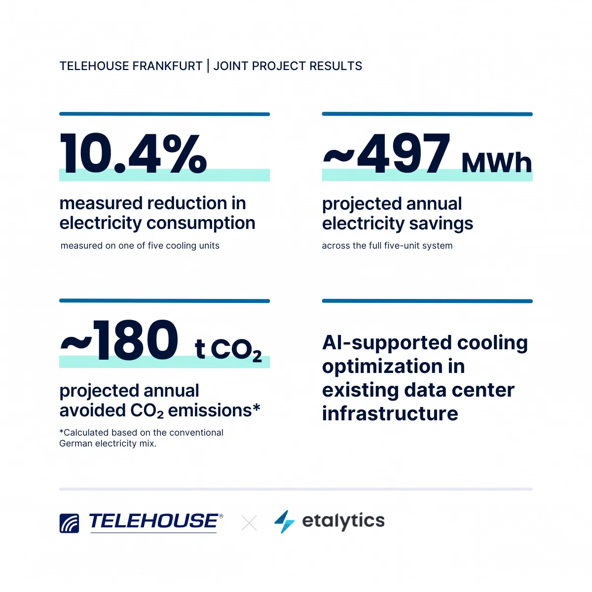 Telehouse Frankfurt cooling optimization: 10.4% measured electricity reduction on one cooling unit, with projected annual savings of 497 MWh and 180 tonnes of CO2 across five units