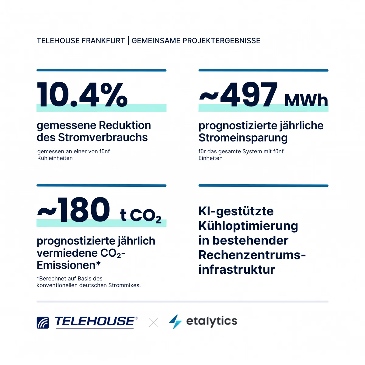 Kühloptimierung bei Telehouse Frankfurt: 10,4 % gemessene Stromreduktion an einer Kühleinheit sowie prognostiziert 497 MWh Strom und 180 Tonnen CO₂ Einsparung pro Jahr für fünf Einheiten