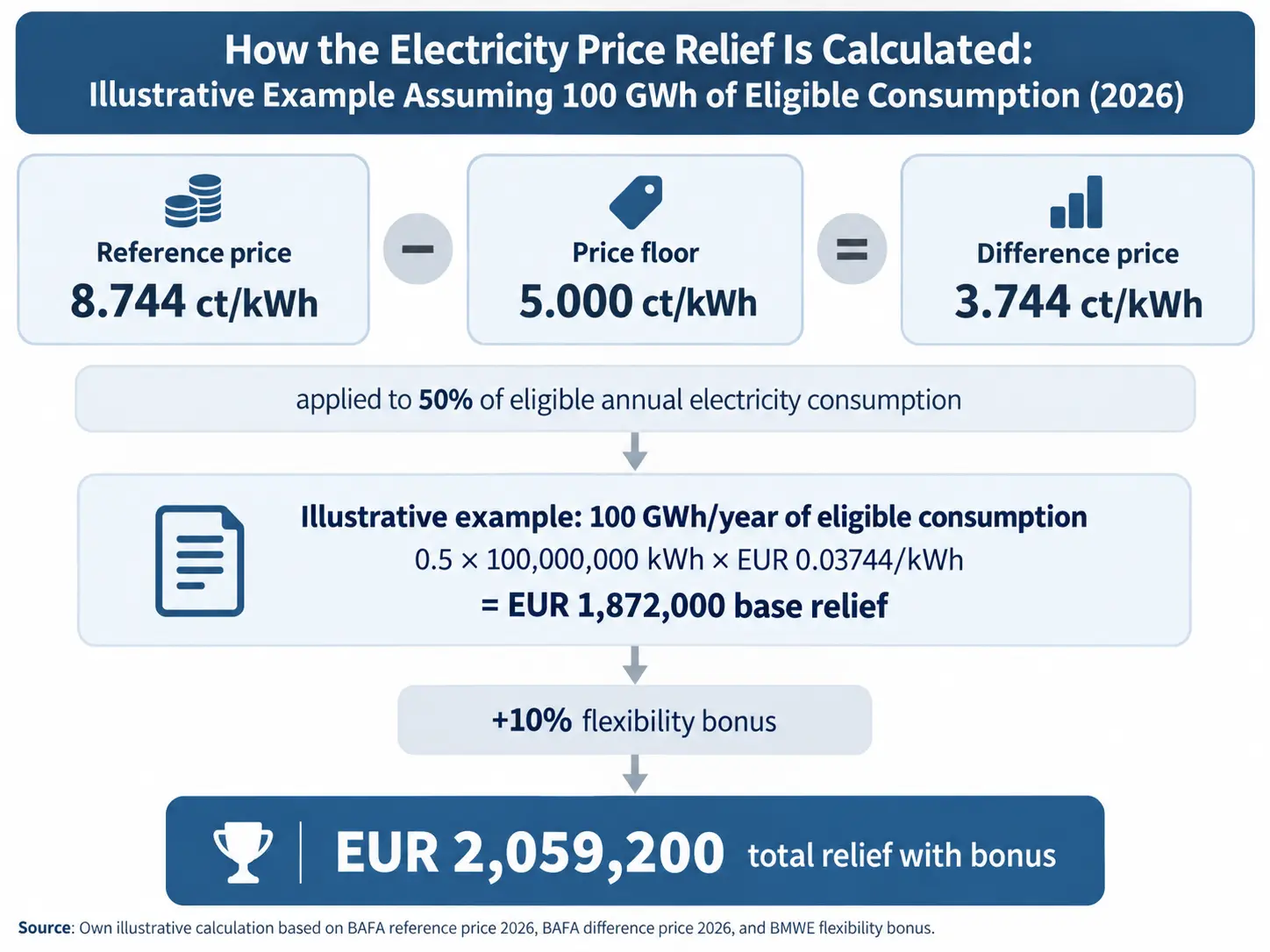 Illustrative calculation of Germany’s 2026 industrial electricity-price relief: 8.744 ct/kWh reference price minus 5 ct/kWh price floor equals 3.744 ct/kWh difference price. Applied to 50% of 100 GWh of eligible annual consumption, this gives €1.872 million base relief and €2.0592 million with the 10% flexibility bonus.