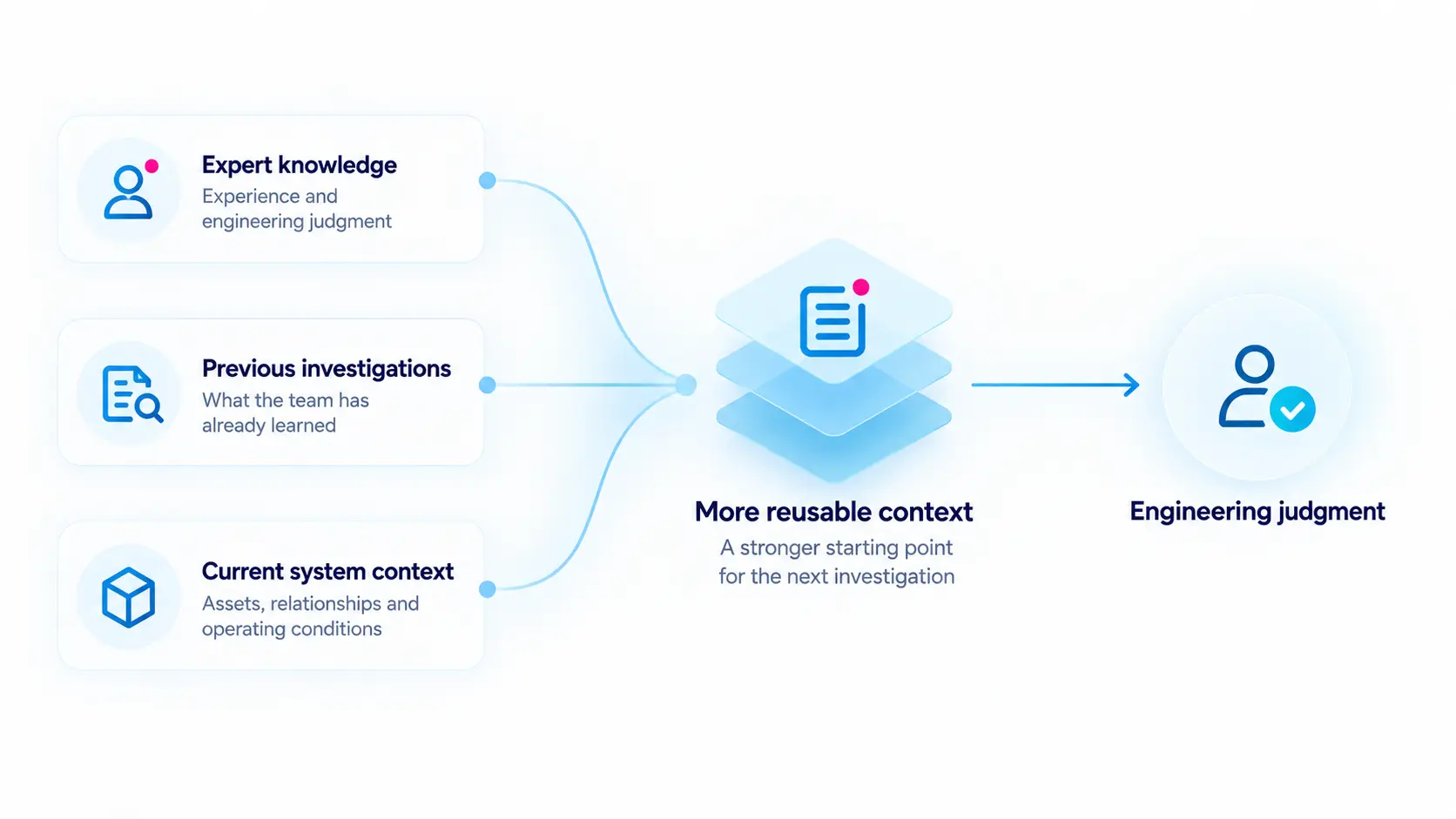 Expert knowledge, previous investigations and current system context combine to support engineering judgment.
